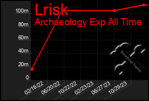 Total Graph of Lrisk