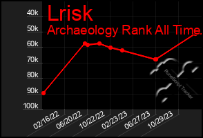 Total Graph of Lrisk