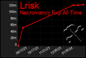 Total Graph of Lrisk