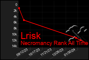 Total Graph of Lrisk