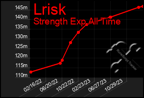 Total Graph of Lrisk