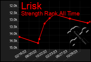 Total Graph of Lrisk