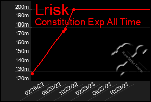 Total Graph of Lrisk