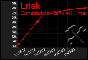 Total Graph of Lrisk