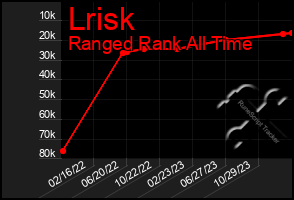 Total Graph of Lrisk