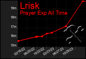 Total Graph of Lrisk