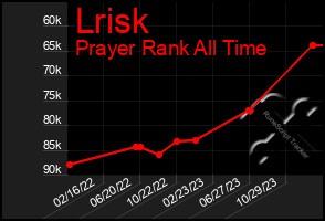 Total Graph of Lrisk