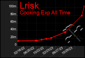 Total Graph of Lrisk