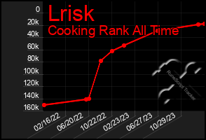 Total Graph of Lrisk