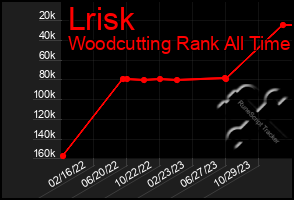 Total Graph of Lrisk