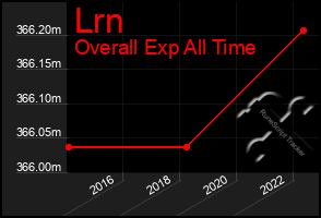 Total Graph of Lrn