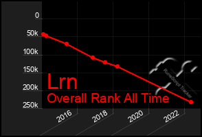 Total Graph of Lrn