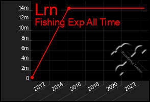 Total Graph of Lrn