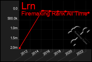 Total Graph of Lrn