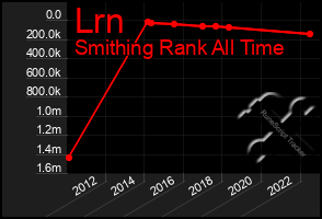 Total Graph of Lrn