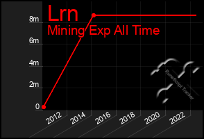 Total Graph of Lrn