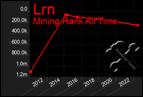Total Graph of Lrn