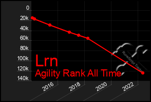 Total Graph of Lrn