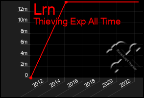 Total Graph of Lrn