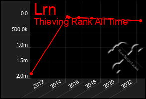 Total Graph of Lrn