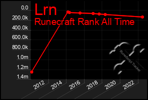 Total Graph of Lrn