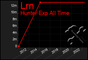 Total Graph of Lrn