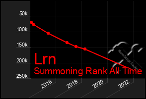 Total Graph of Lrn