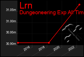 Total Graph of Lrn