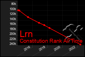 Total Graph of Lrn