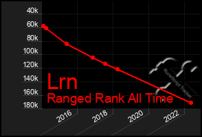 Total Graph of Lrn