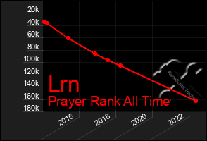 Total Graph of Lrn
