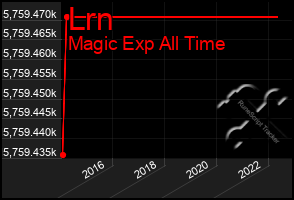 Total Graph of Lrn