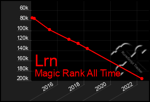 Total Graph of Lrn