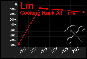 Total Graph of Lrn