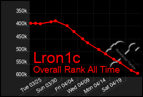 Total Graph of Lron1c