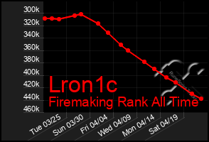 Total Graph of Lron1c