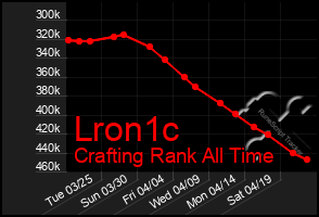 Total Graph of Lron1c