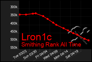 Total Graph of Lron1c