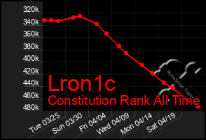 Total Graph of Lron1c