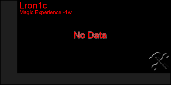 Last 7 Days Graph of Lron1c