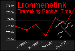 Total Graph of Lronmenstink