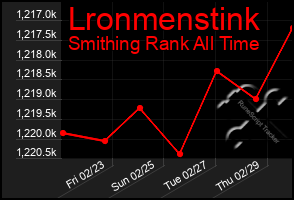 Total Graph of Lronmenstink