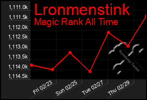 Total Graph of Lronmenstink