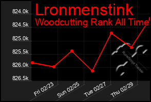 Total Graph of Lronmenstink