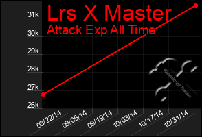 Total Graph of Lrs X Master