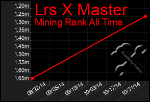 Total Graph of Lrs X Master
