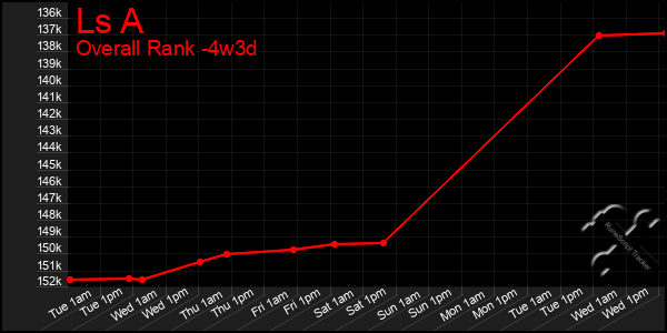 Last 31 Days Graph of Ls A