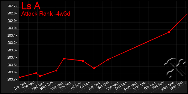 Last 31 Days Graph of Ls A