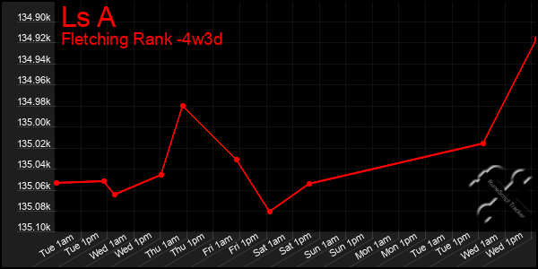 Last 31 Days Graph of Ls A