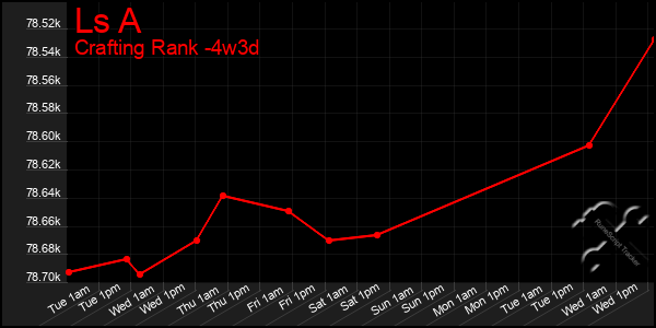 Last 31 Days Graph of Ls A